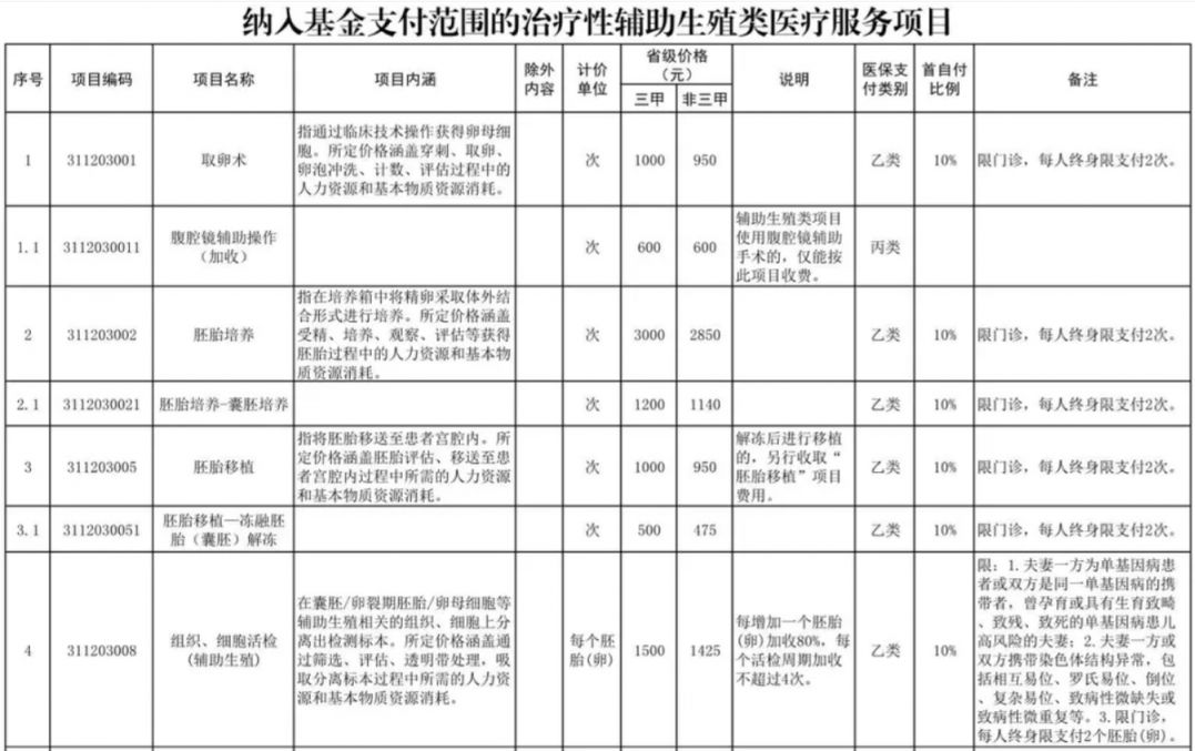 天津辅助生殖纳入医保(辅助生殖纳入医保惠及百万人)