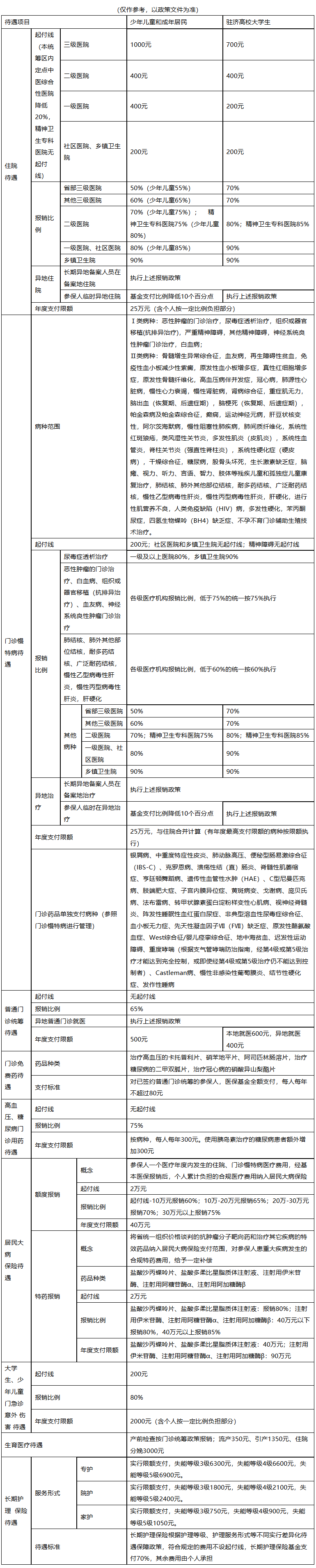 天津城市医保报销比例(大病农保报销比例是多少)